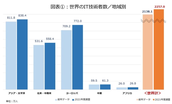 世界のITレポート図表①