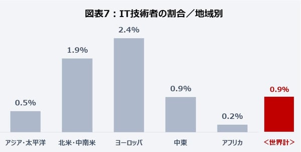 図表7